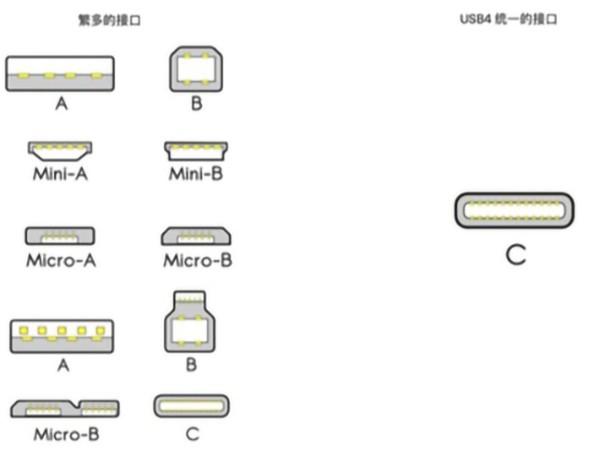 USB4是什么？對我們平時(shí)使用的數(shù)據(jù)線有什么影響？